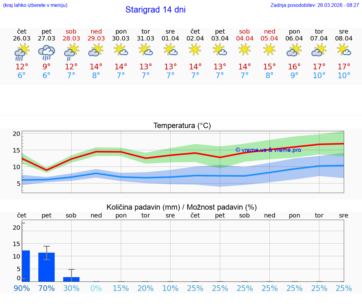 VREME 15 DNI Starigrad