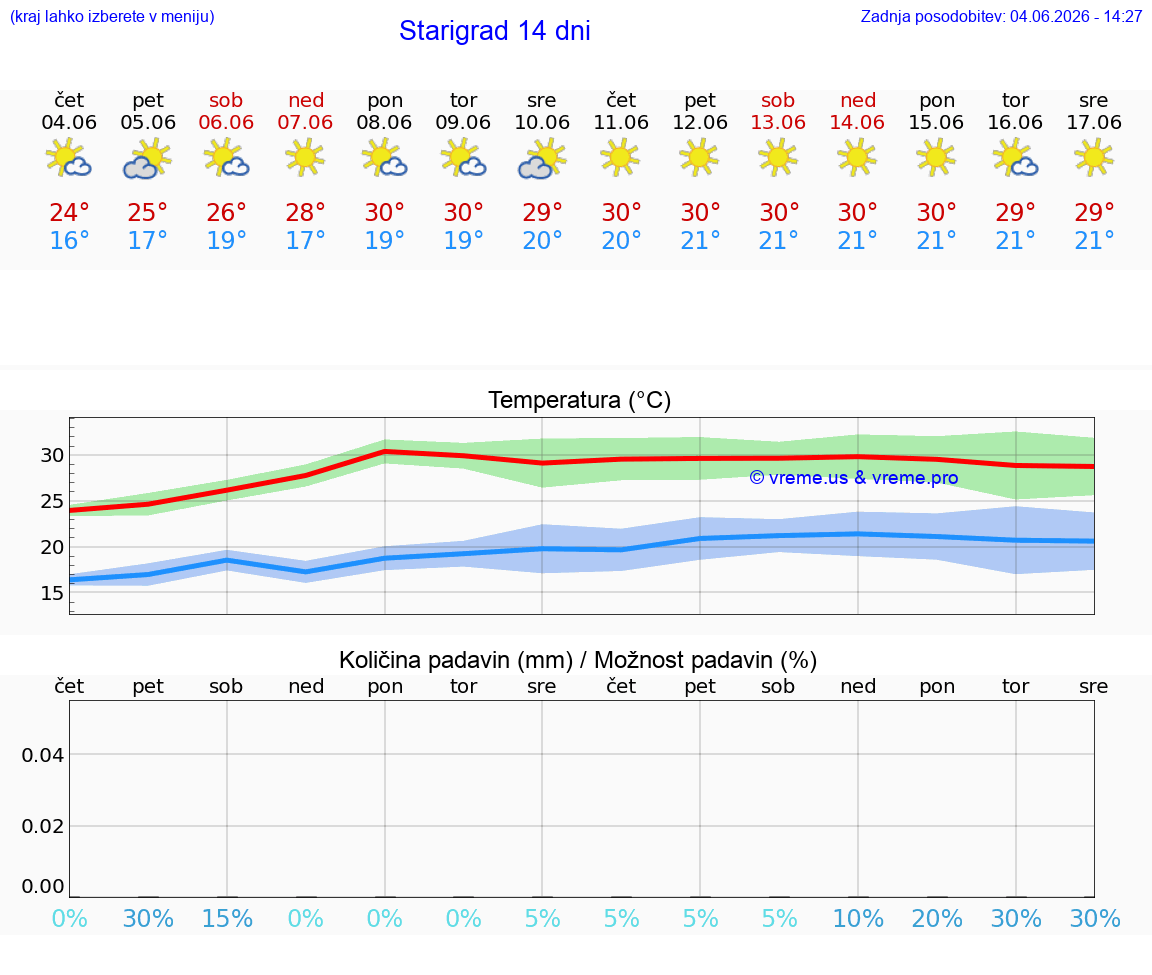 WETTER 15 TAGE Starigrad