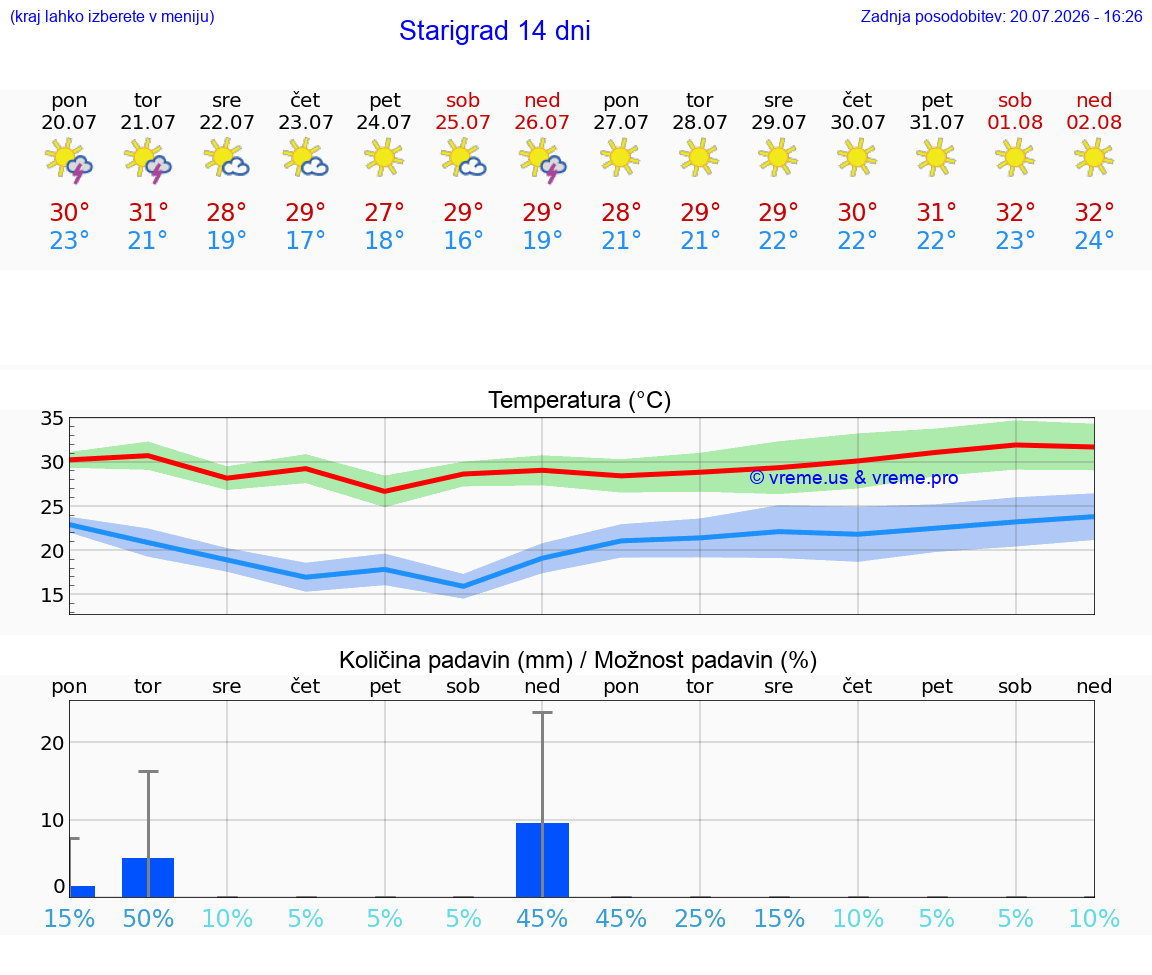 VREME 25 DNI Starigrad