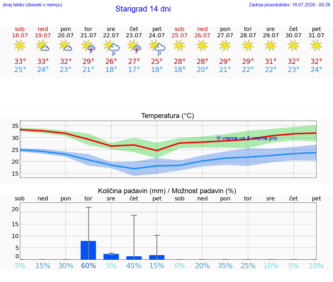 VREME 25 DNI Starigrad