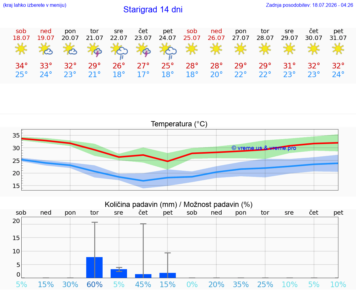 VREME 25 DNI Starigrad