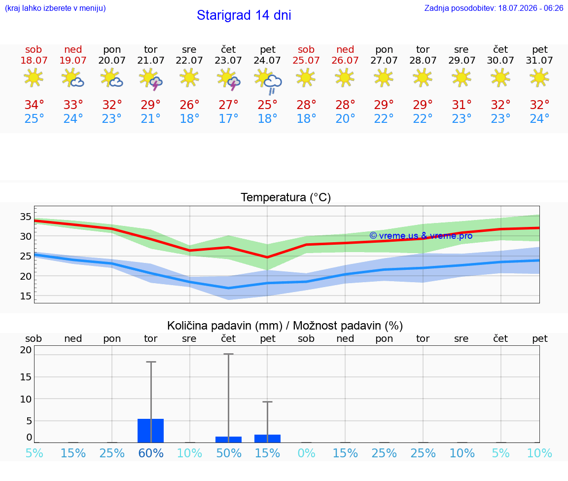VREME 15 DNI Starigrad