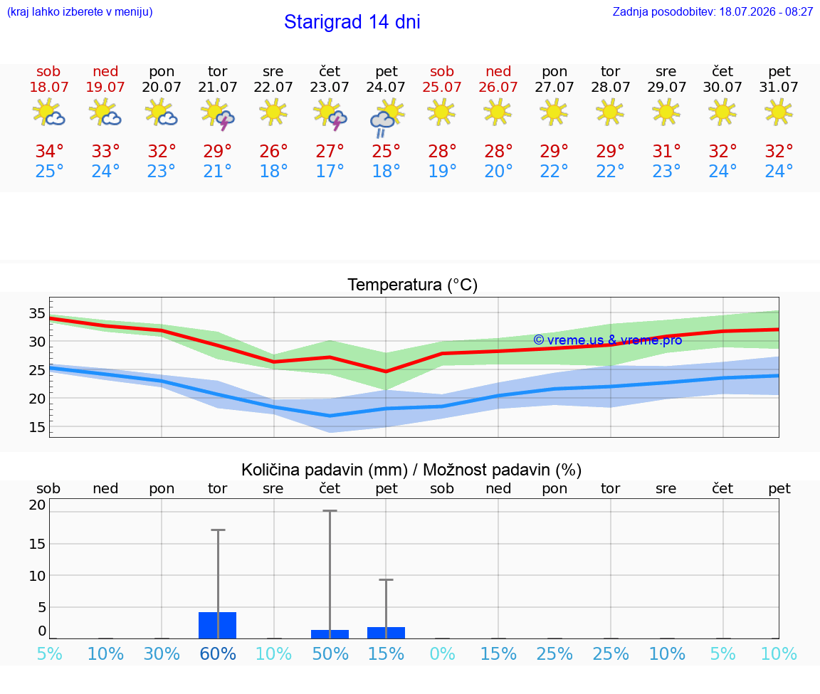 VREME 15 DNI Starigrad