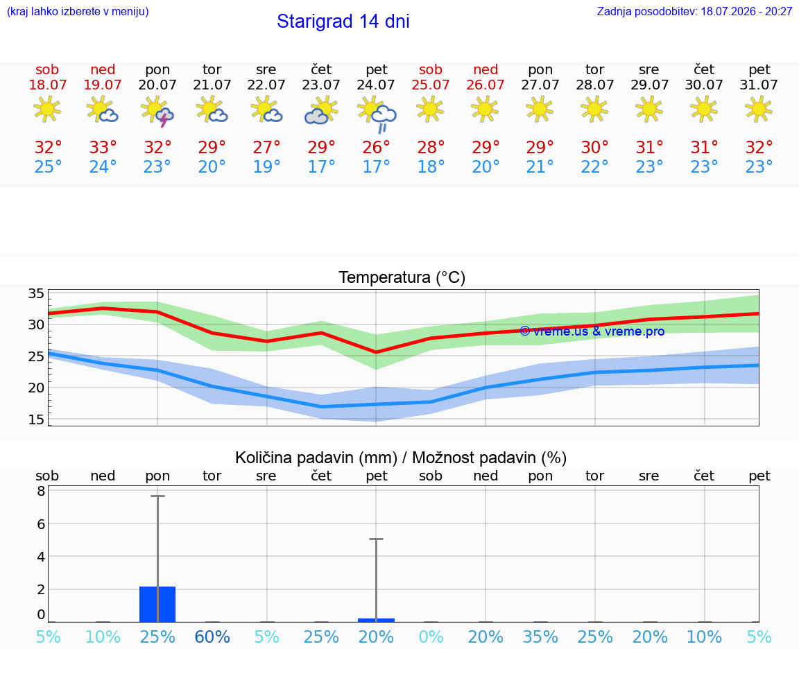 VREME 25 DNI Starigrad