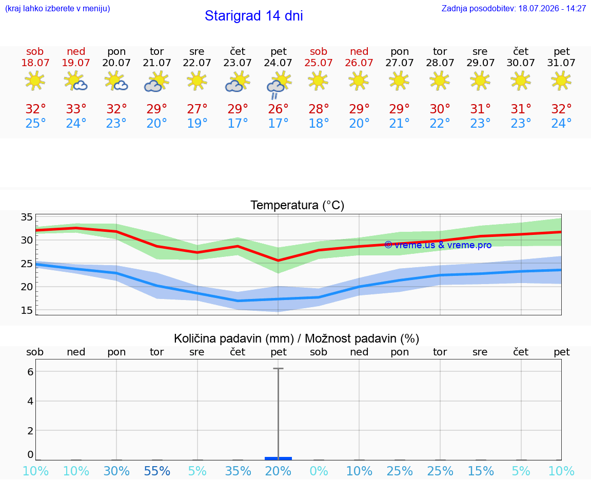 VREME 25 DNI Starigrad