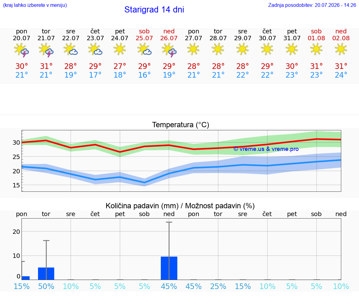 VREME 25 DNI Starigrad