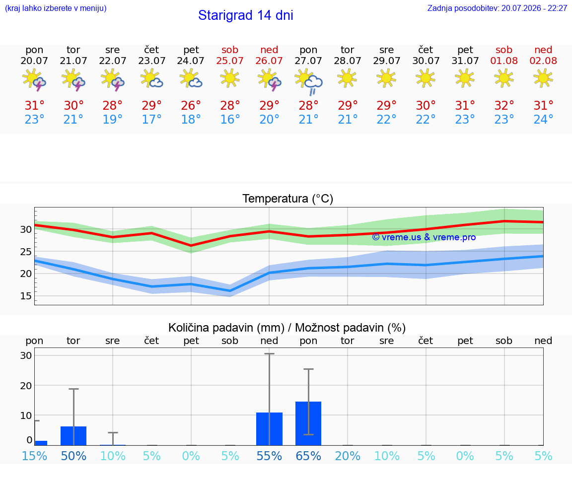 VREME 25 DNI Starigrad