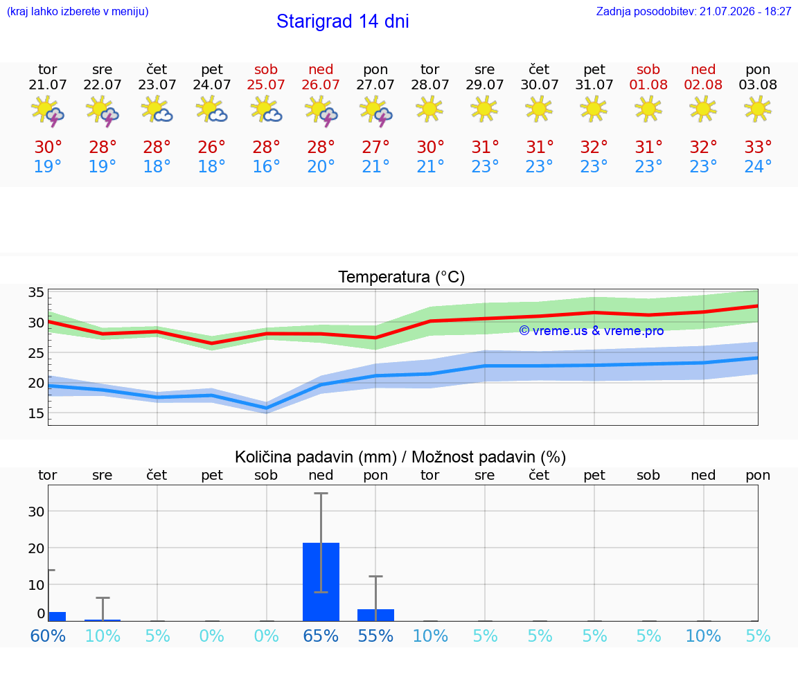 WETTER 15 TAGE Starigrad
