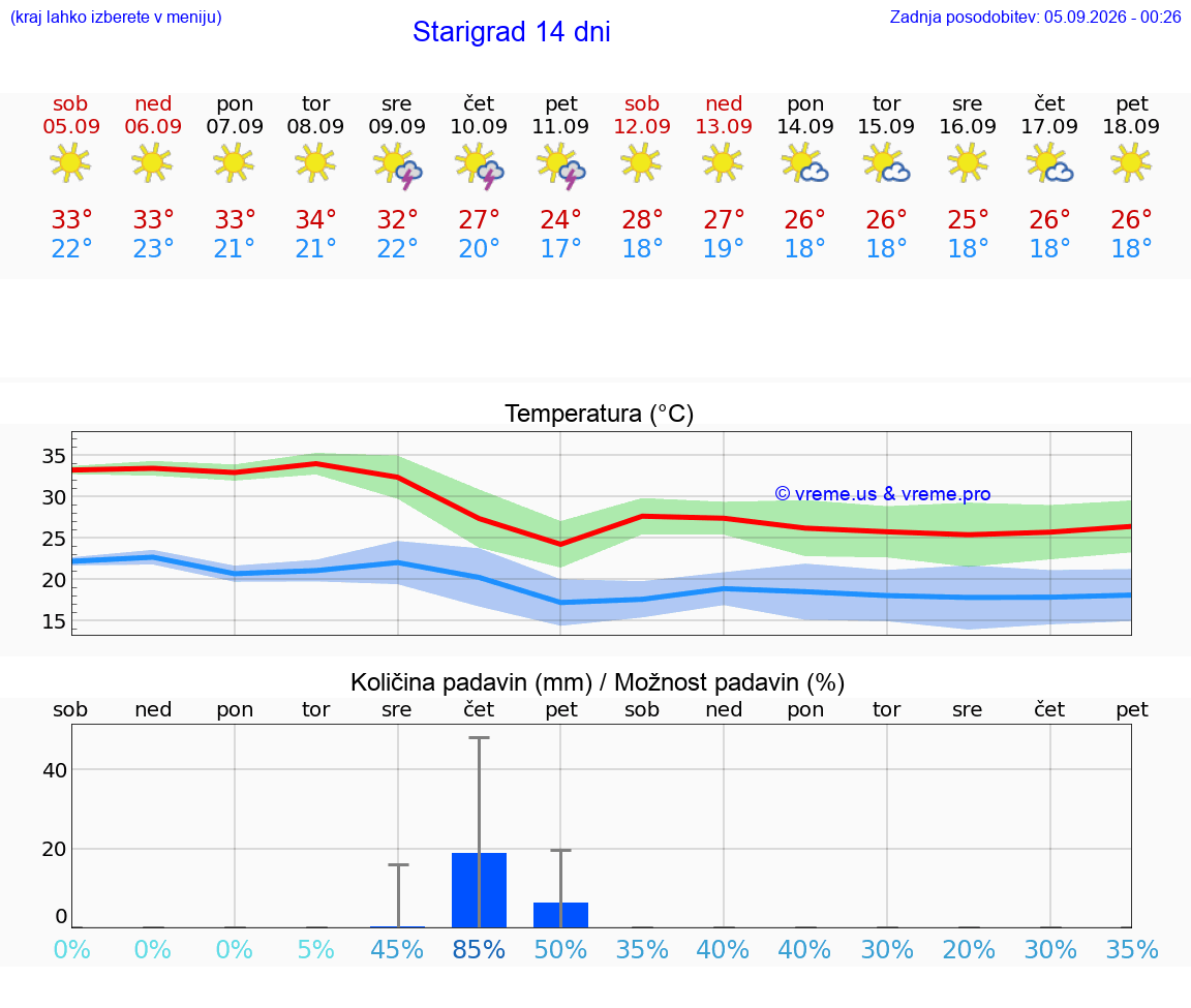 WETTER 15 TAGE Starigrad