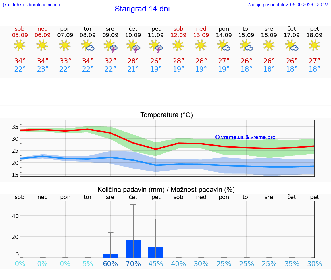 WETTER 25 TAGE Starigrad