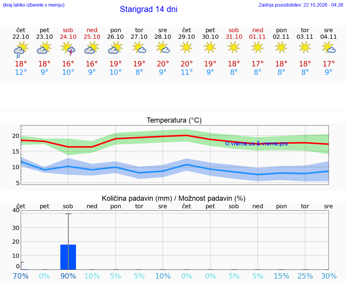 WETTER 25 TAGE Starigrad