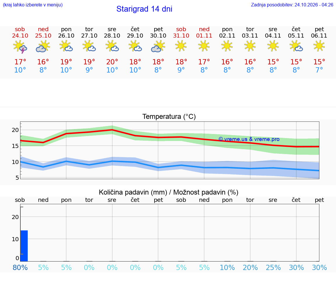 VREME 25 DNI Starigrad