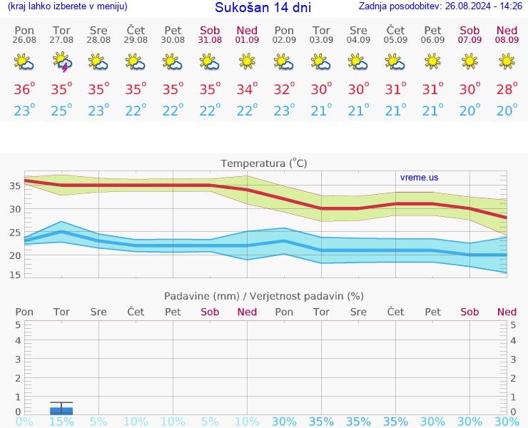 VREME 25 DNI Sukošan