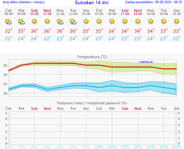 VREME 25 DNI Sukošan