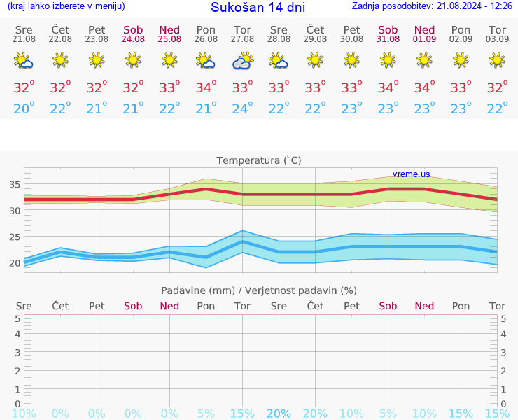 VREME 15 DNI Sukošan