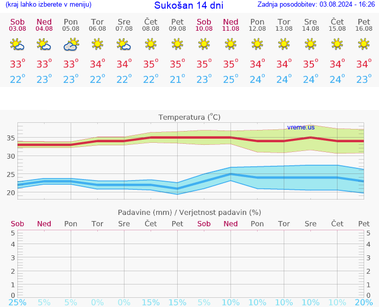 VREME 25 DNI Sukošan