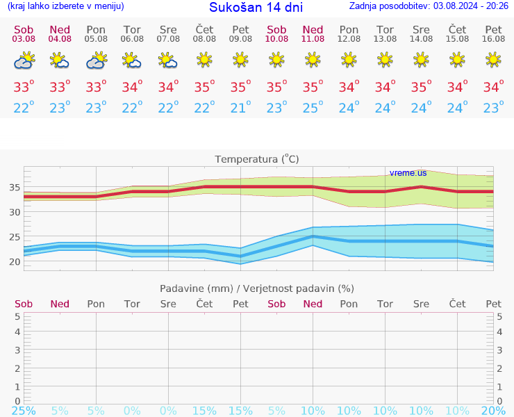VREME 25 DNI Sukošan