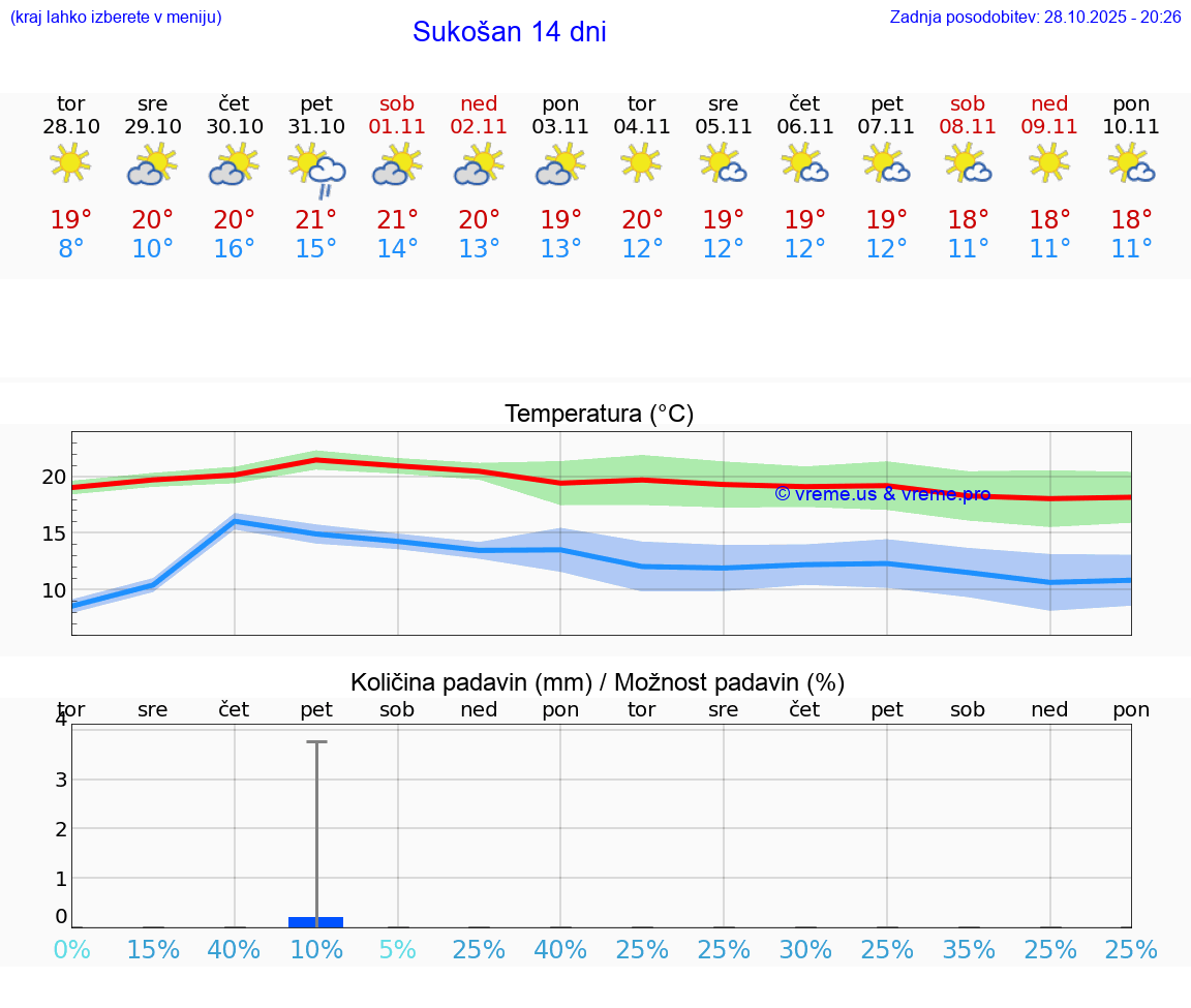 VREME 15 DNI Sukošan