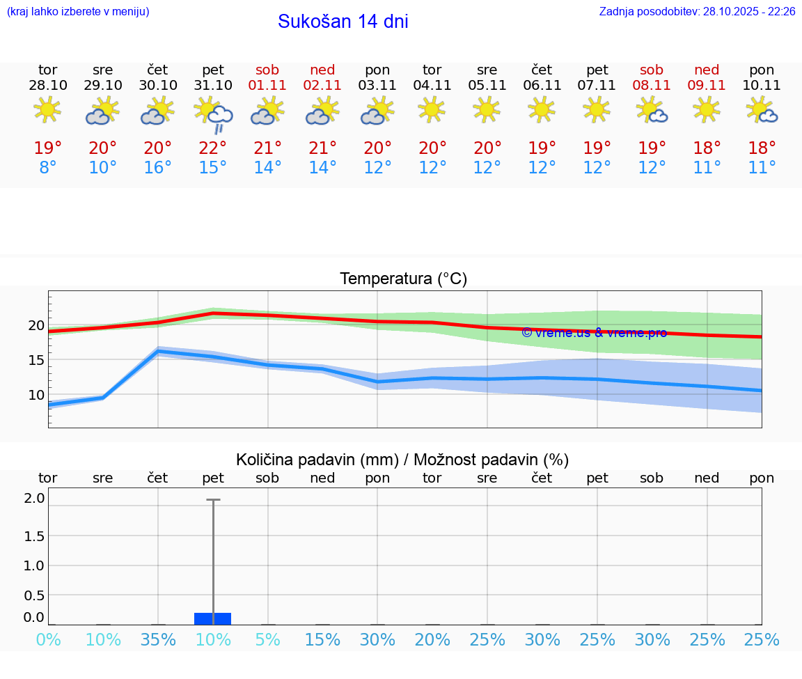 VREME 25 DNI Sukošan