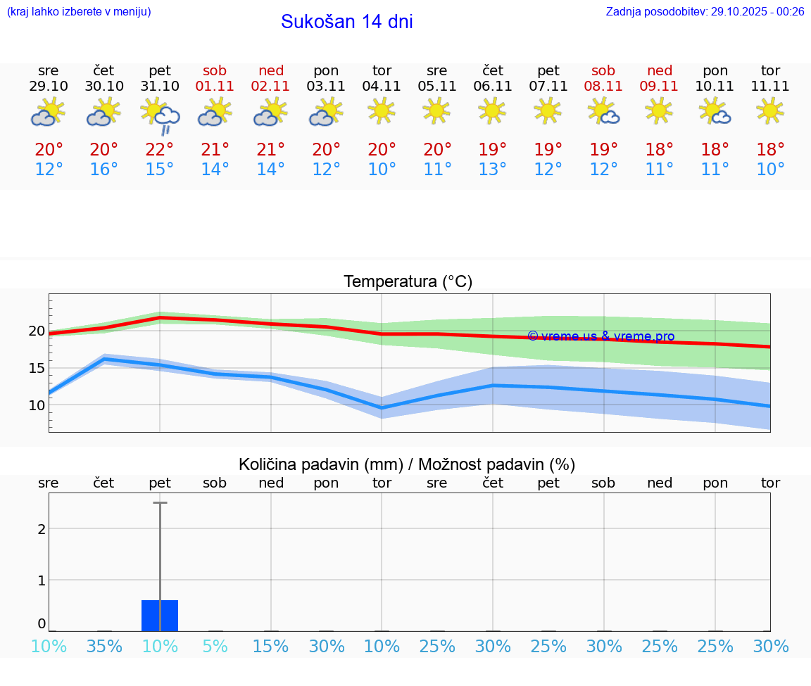 VREME 15 DNI Sukošan