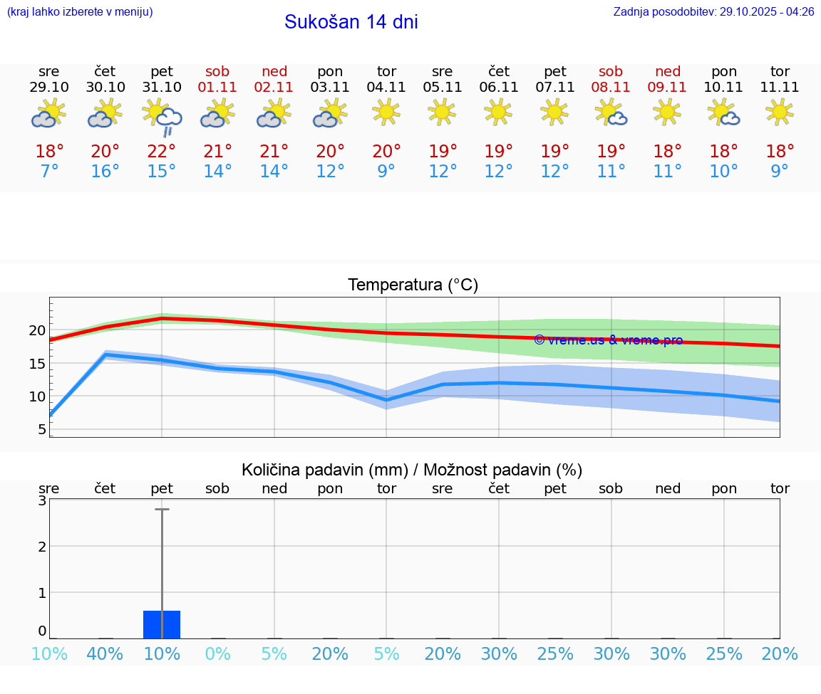 VREME 15 DNI Sukošan