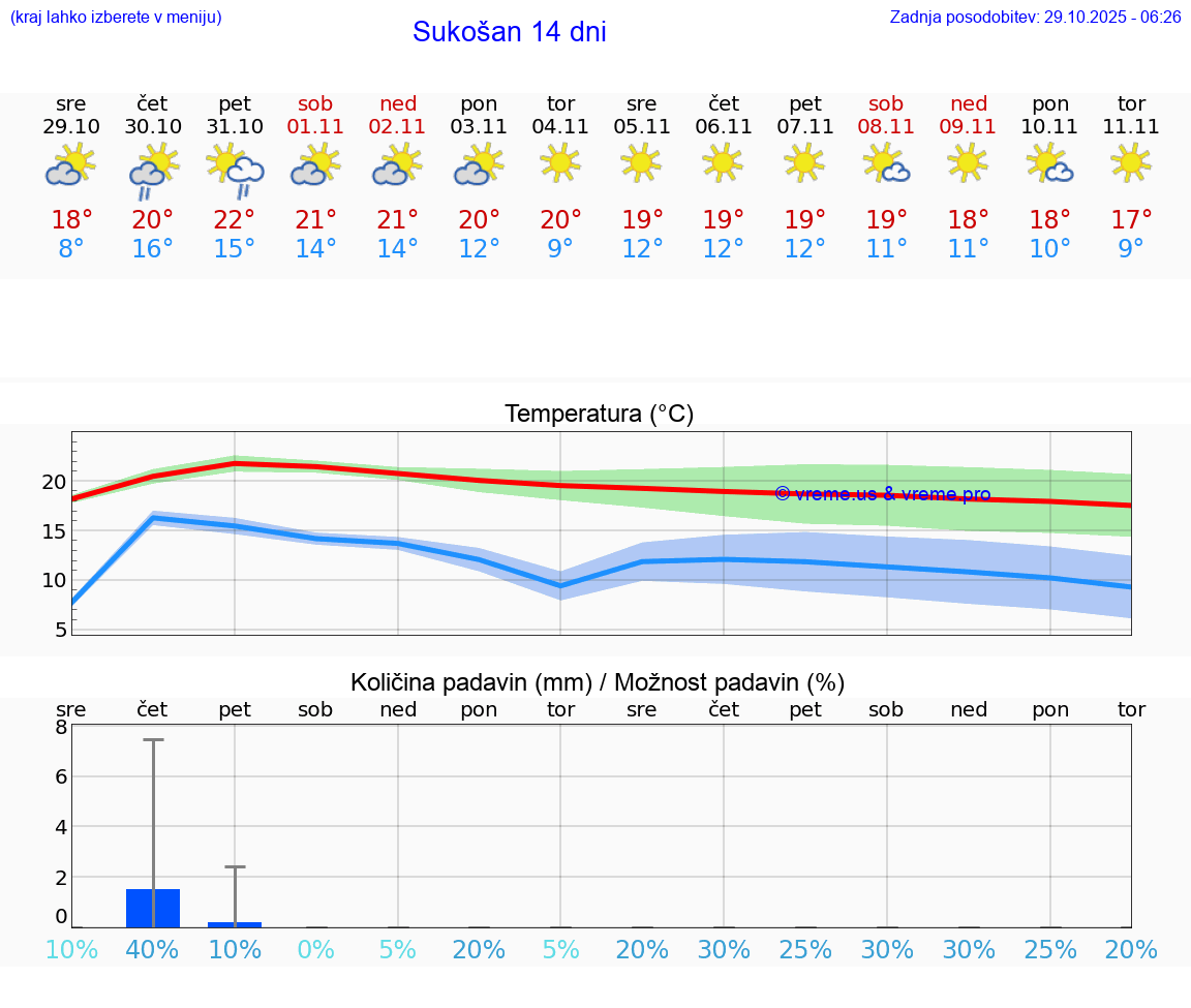VREME 15 DNI Sukošan