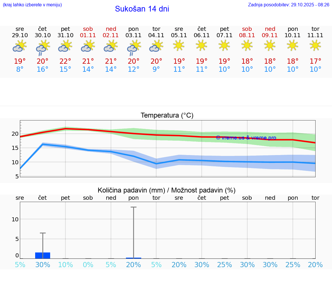 VREME 25 DNI Sukošan