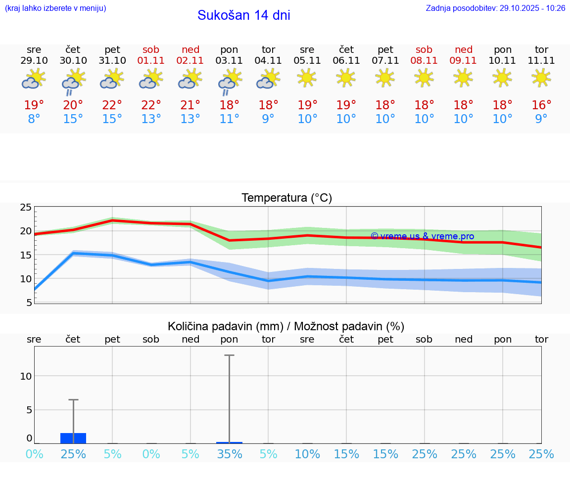 VREME 15 DNI Sukošan