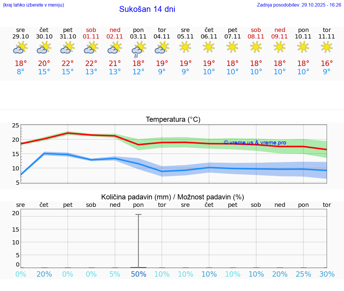 VREME 25 DNI Sukošan
