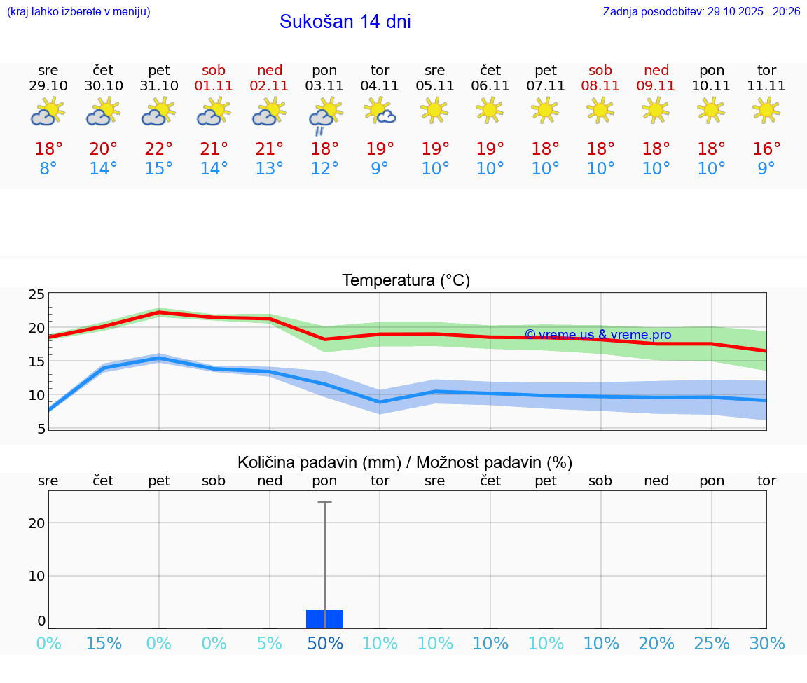 VREME 25 DNI Sukošan