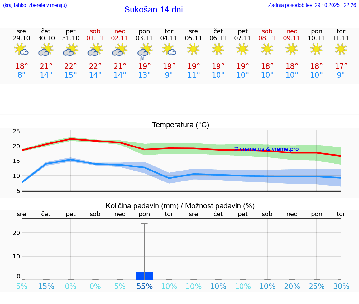 VREME 15 DNI Sukošan