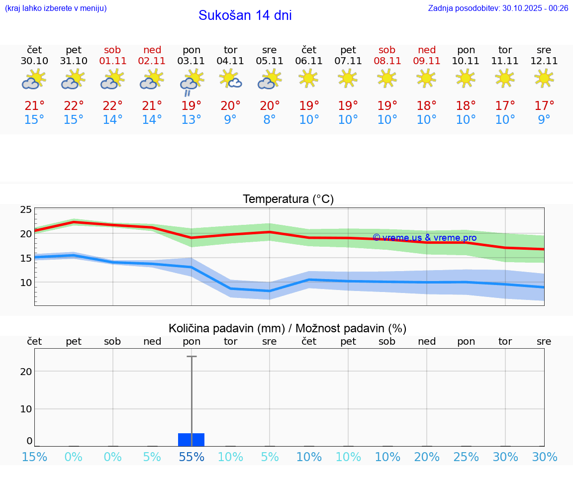 VREME 15 DNI Sukošan