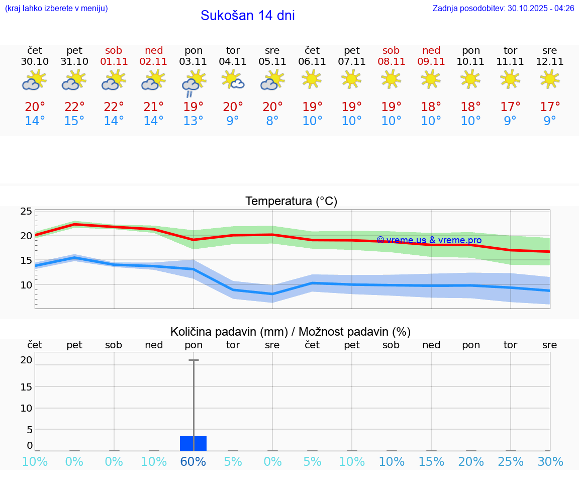 VREME 15 DNI Sukošan