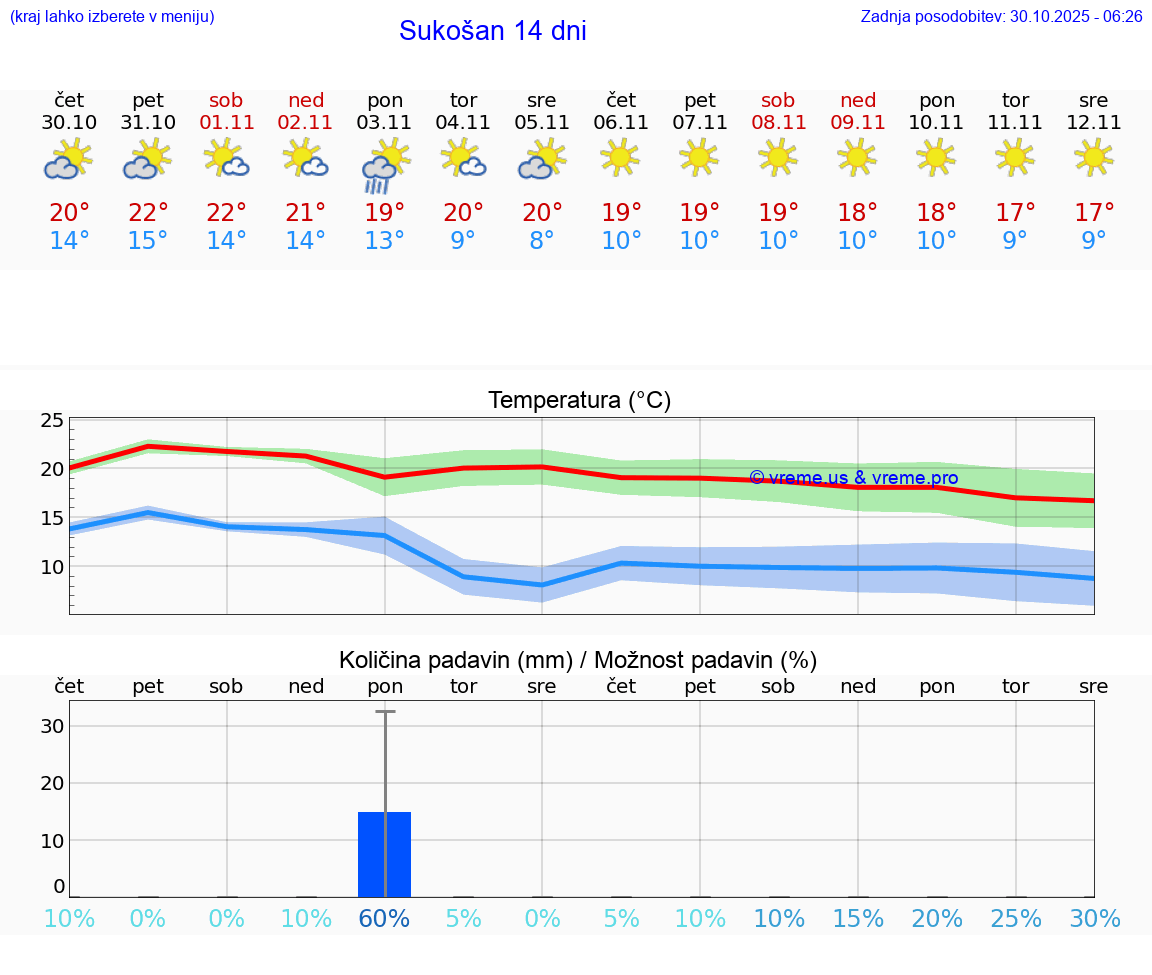 VREME 25 DNI Sukošan
