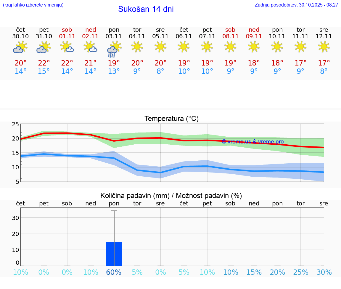 VREME 25 DNI Sukošan