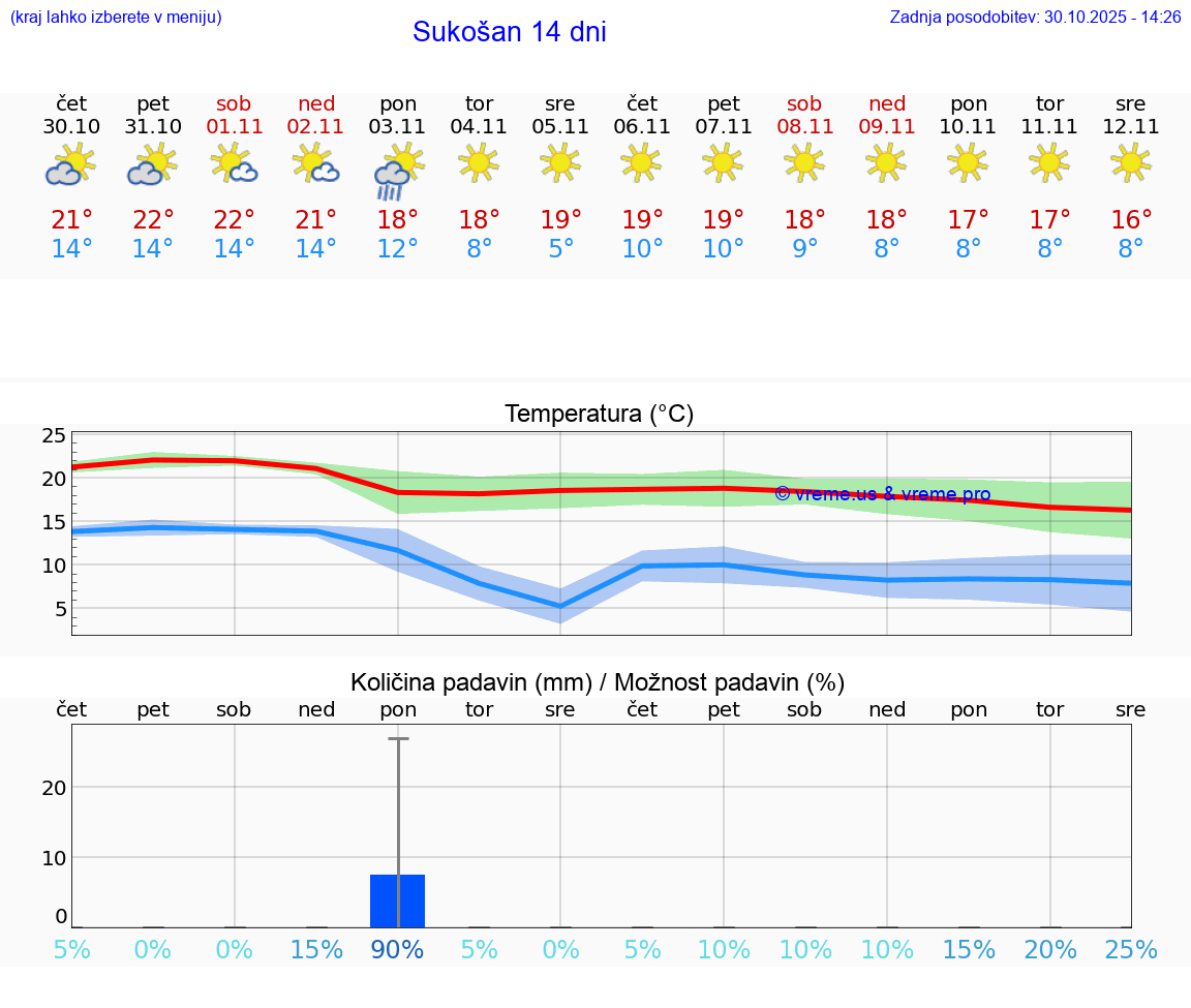 VREME 15 DNI Sukošan