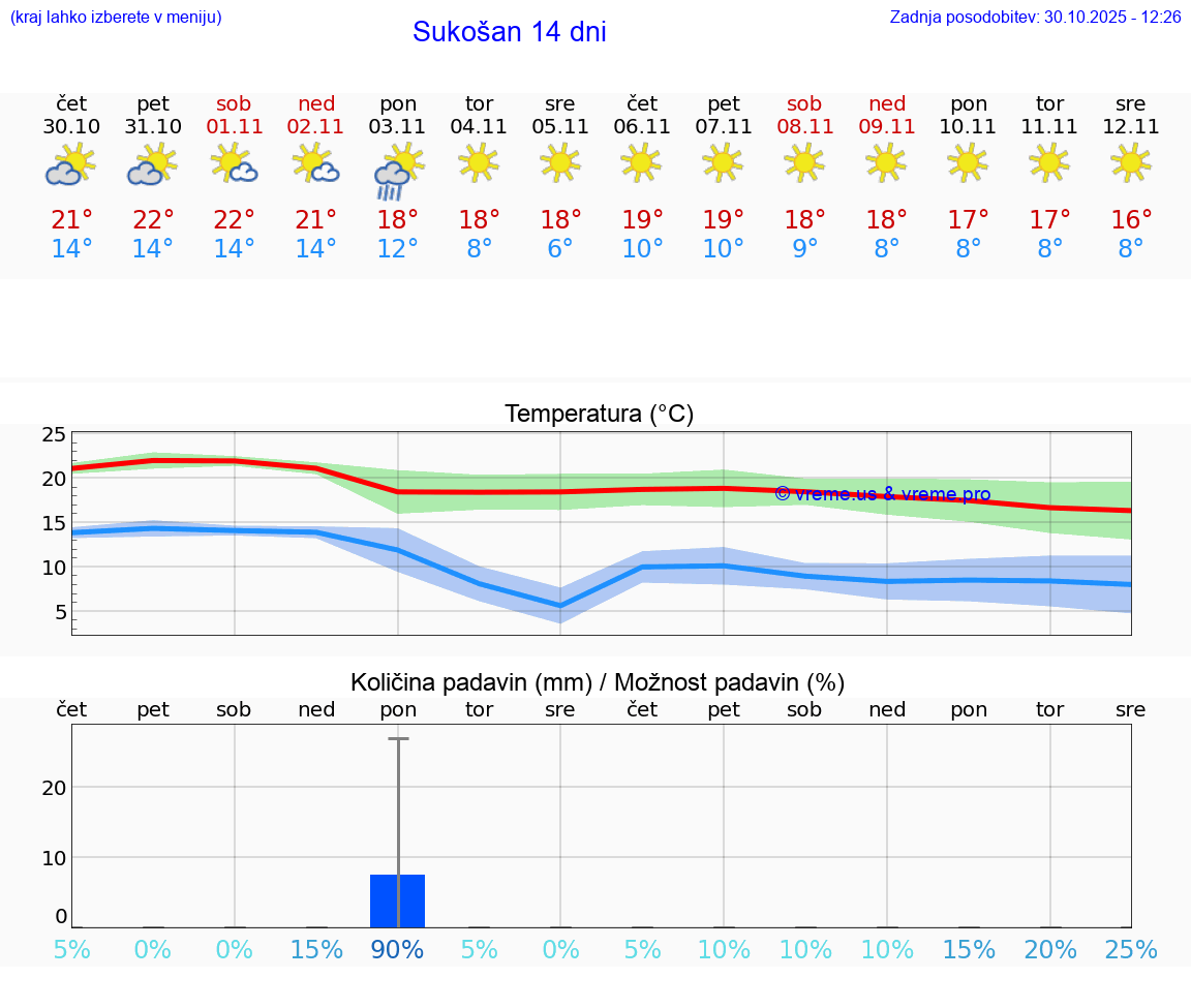 VREME 15 DNI Sukošan