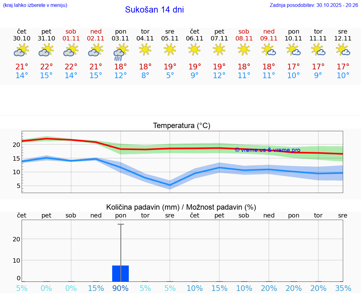 VREME 15 DNI Sukošan