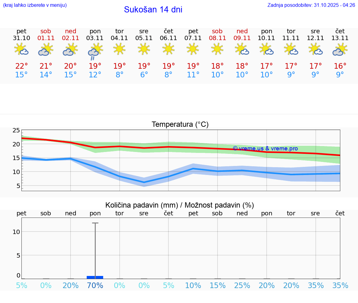 VREME 15 DNI Sukošan