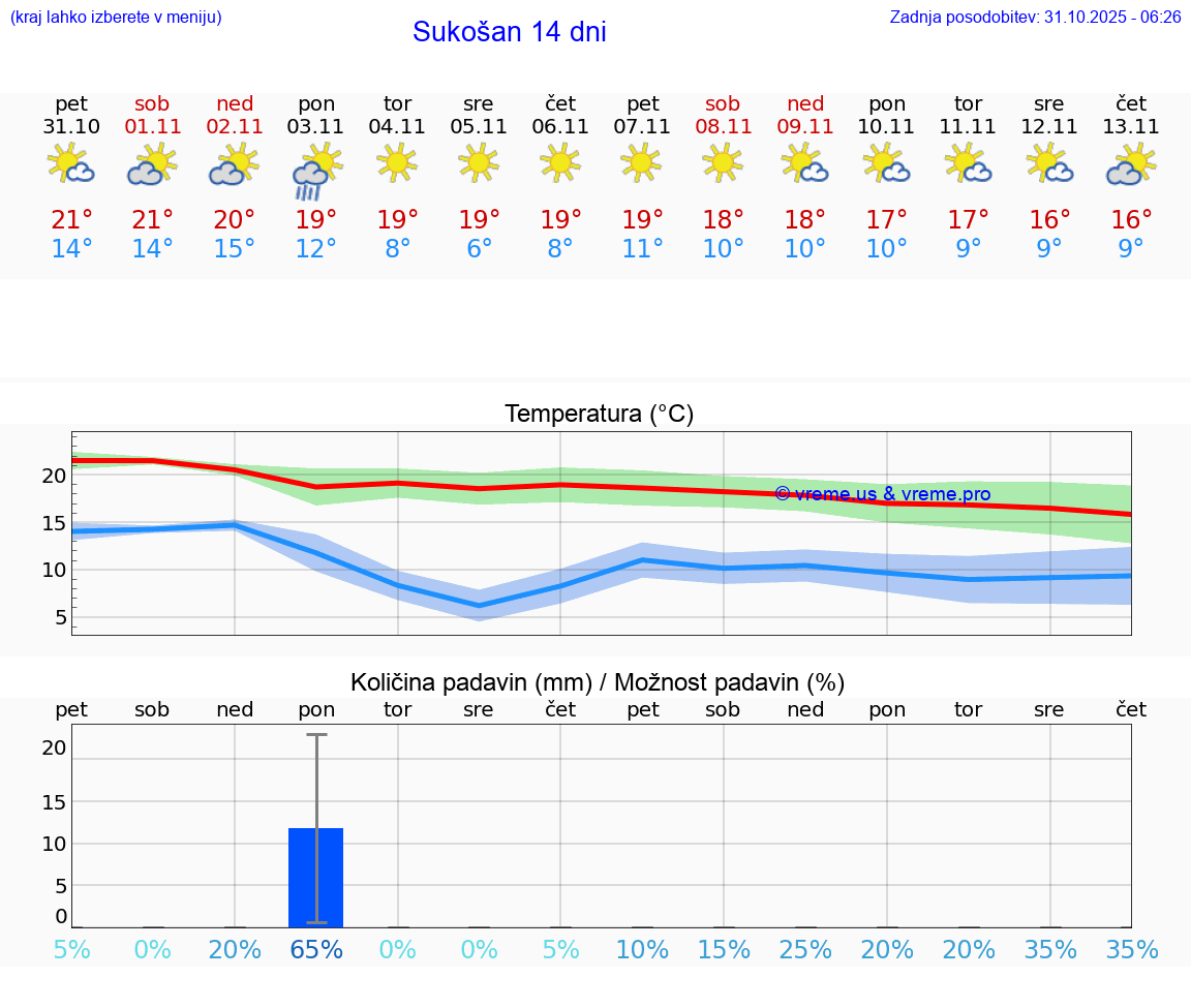 VREME 15 DNI Sukošan