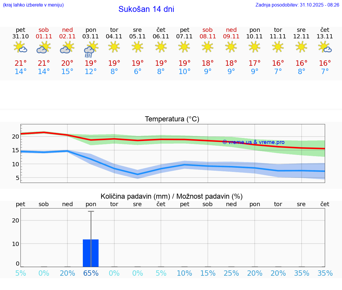VREME 25 DNI Sukošan