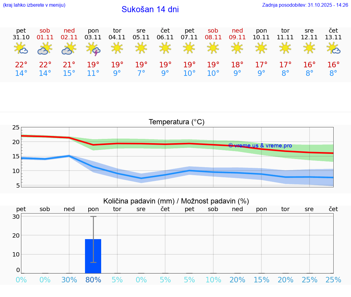 VREME 25 DNI Sukošan