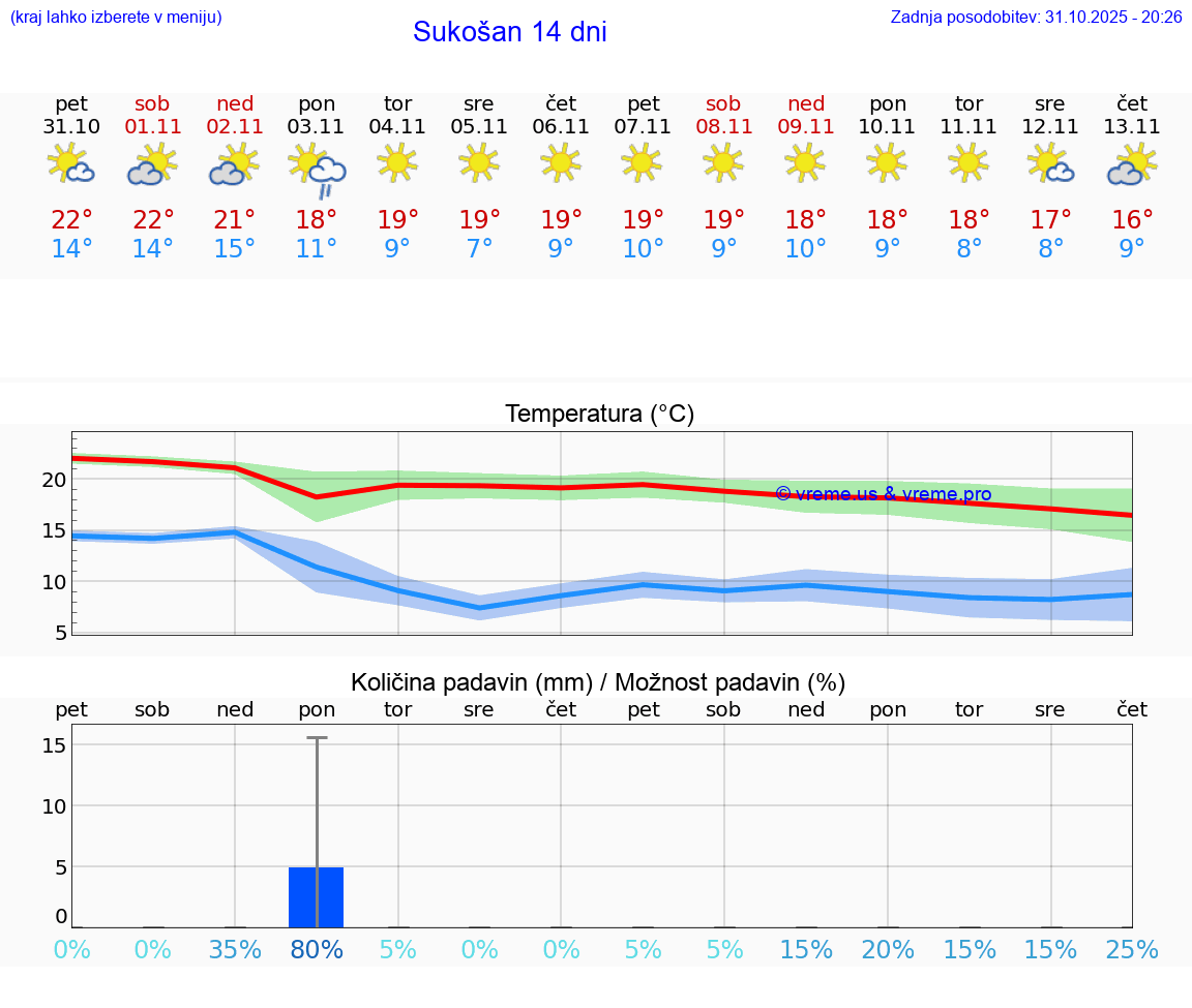 VREME 15 DNI Sukošan