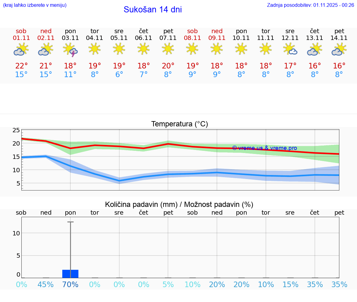 VREME 25 DNI Sukošan