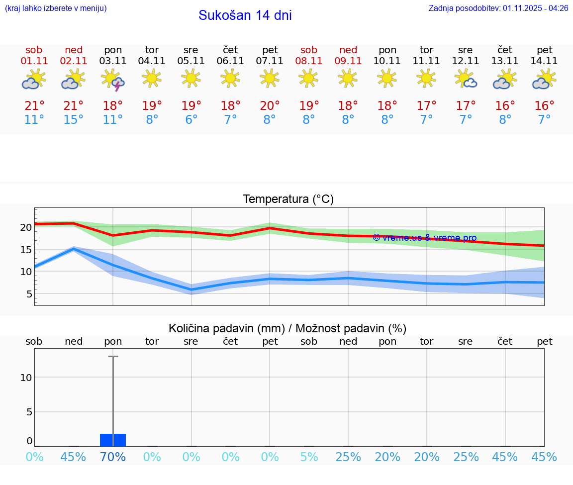 VREME 25 DNI Sukošan