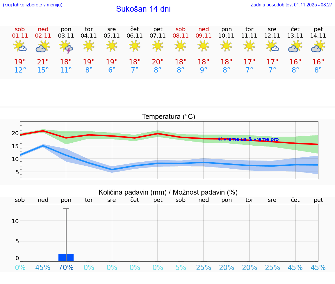 VREME 25 DNI Sukošan