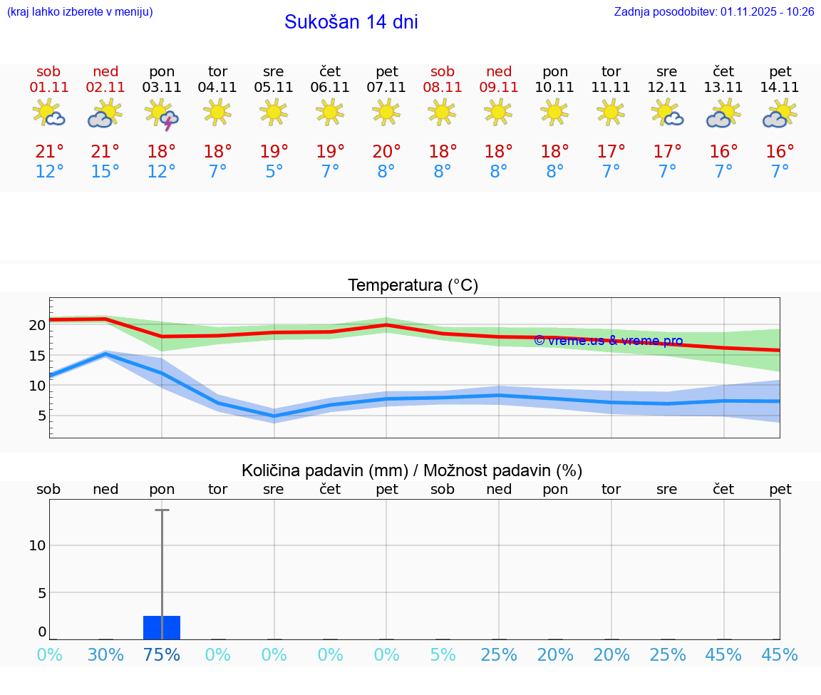 VREME 15 DNI Sukošan
