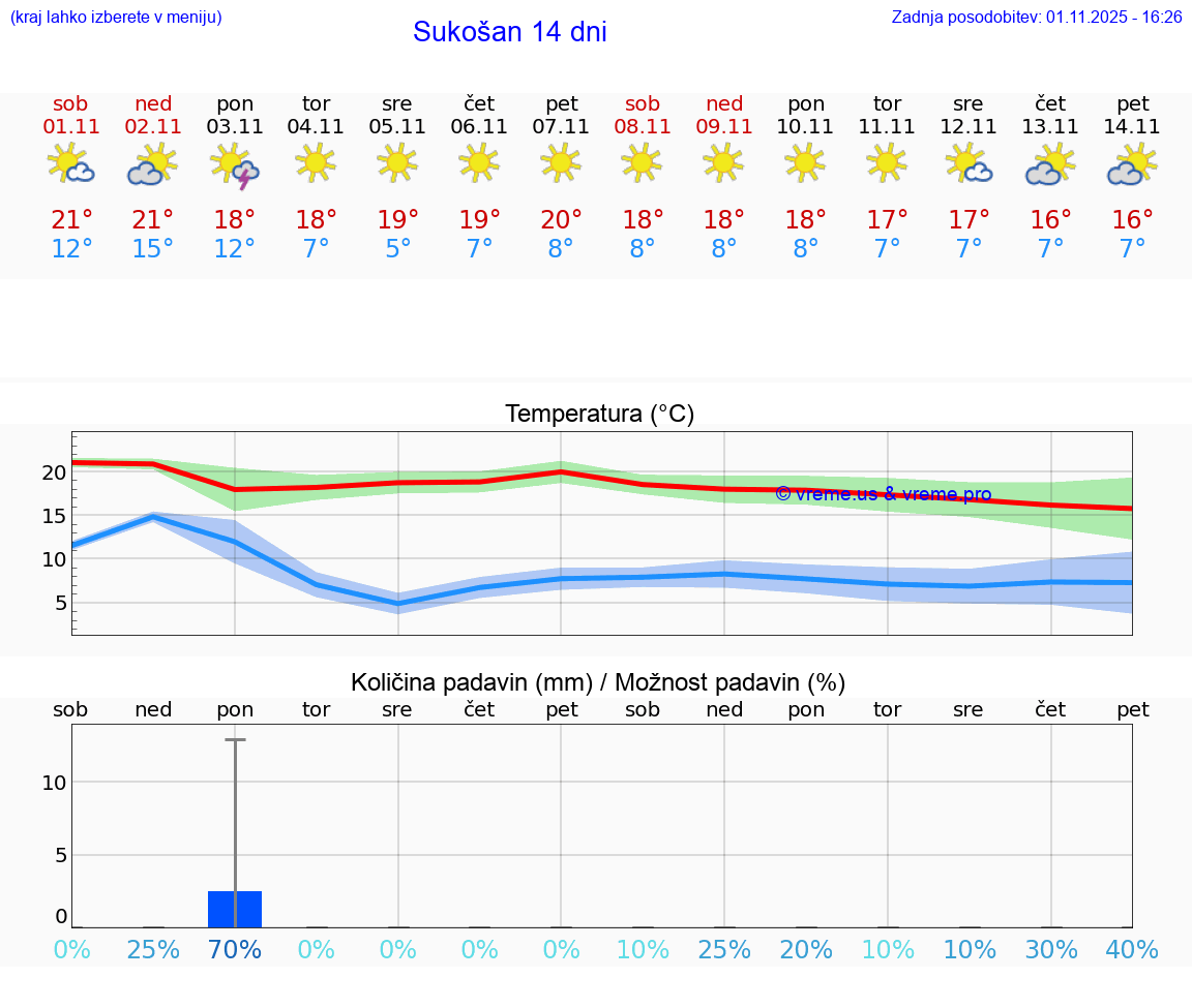 VREME 15 DNI Sukošan