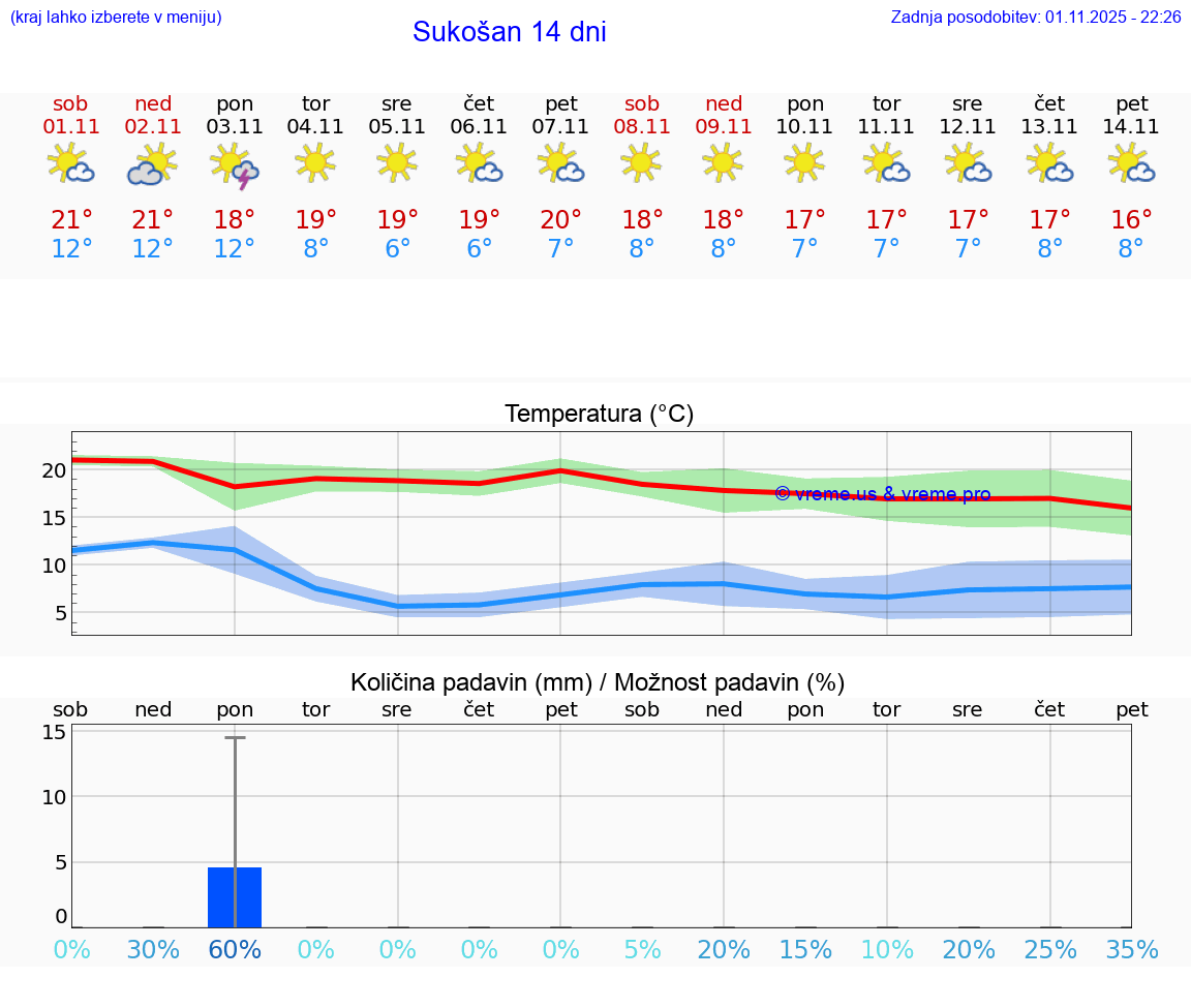 VREME 25 DNI Sukošan