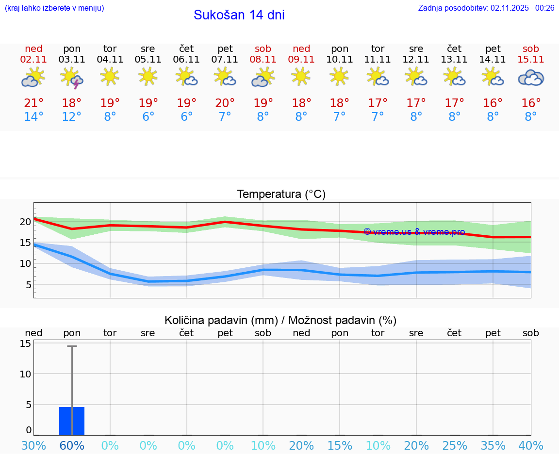 VREME 15 DNI Sukošan